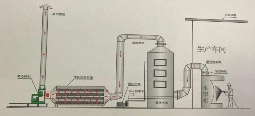 活性炭吸附塔工藝流程