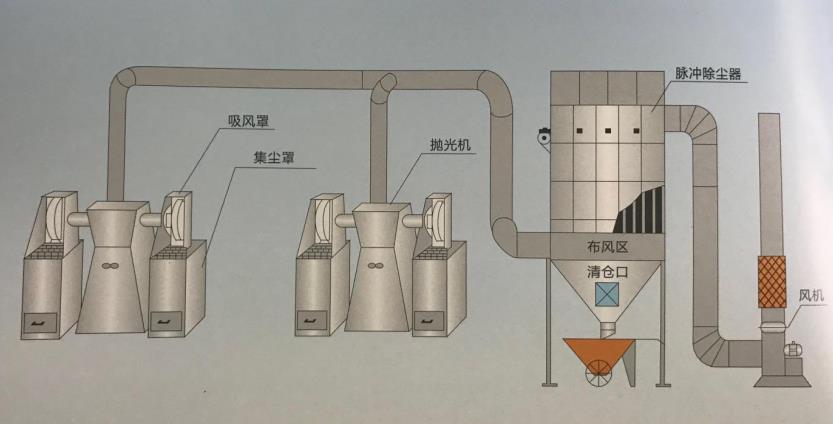 打磨拋光除塵工藝技術圖