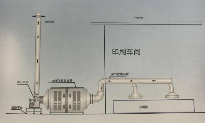 印刷廢氣處理工藝技術圖