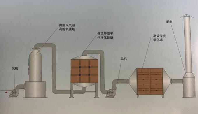 酸霧廢氣處理工藝技術圖