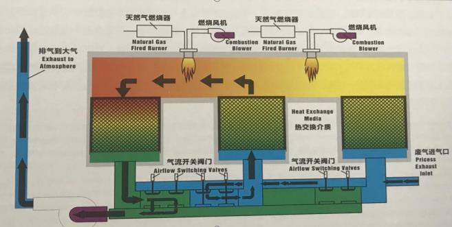 蓄熱式氧化焚燒爐